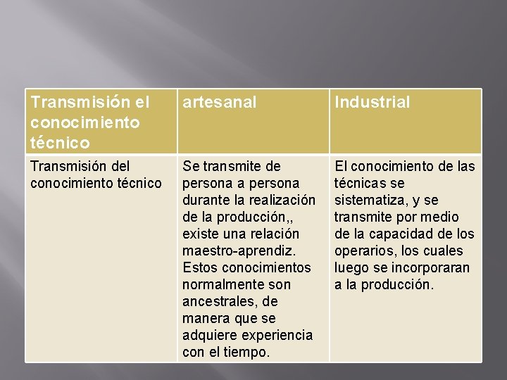 Transmisión el conocimiento técnico artesanal Industrial Transmisión del conocimiento técnico Se transmite de persona Transmisión el conocimiento técnico artesanal Industrial Transmisión del conocimiento técnico Se transmite de persona