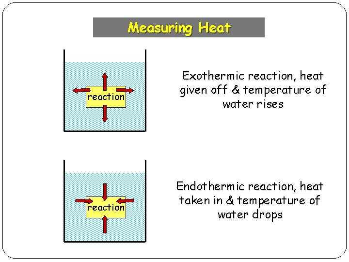 Measuring Heat reaction Exothermic reaction, heat given off & temperature of water rises Endothermic