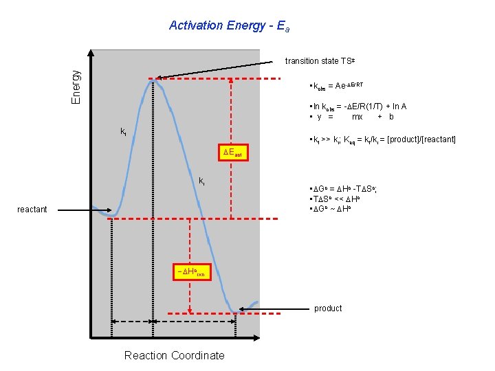 Activation Energy - Ea Energy transition state TS‡ • kobs = Ae- E/RT •