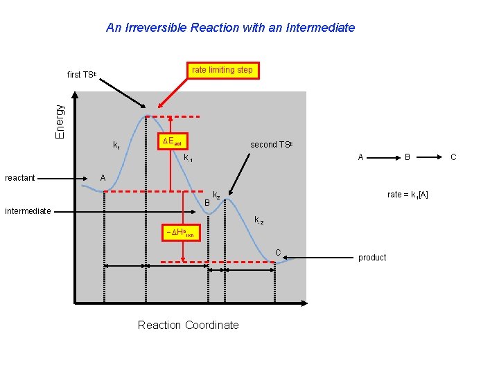 An Irreversible Reaction with an Intermediate rate limiting step Energy first TS‡ k 1