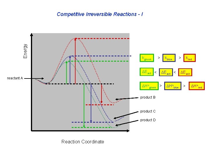 Energy Competitive Irreversible Reactions - I kgreen Eact < > kblue Eact < >