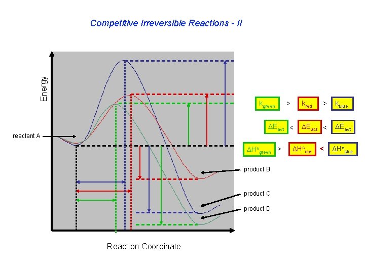 Energy Competitive Irreversible Reactions - II kgreen > kred Eact < > Eact <