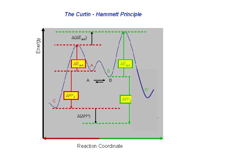 The Curtin - Hammett Principle Energy ( Eact) Eact A B D’ C Ho.