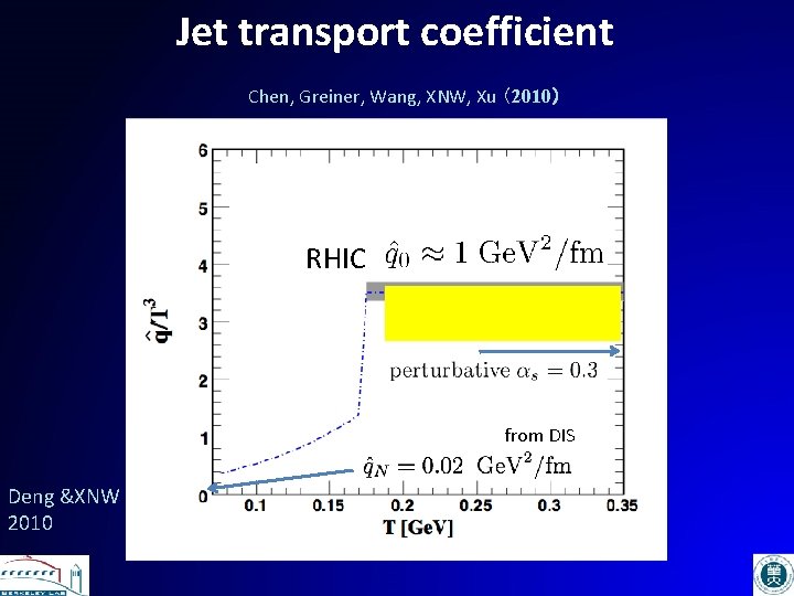 Jet transport coefficient Chen, Greiner, Wang, XNW, Xu （2010） RHIC from DIS Deng &XNW