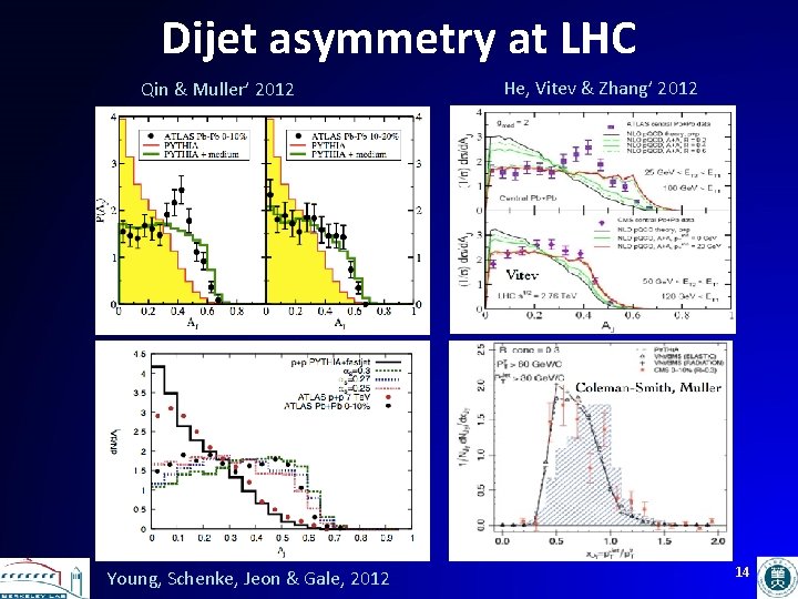 Dijet asymmetry at LHC Qin & Muller’ 2012 Young, Schenke, Jeon & Gale, 2012