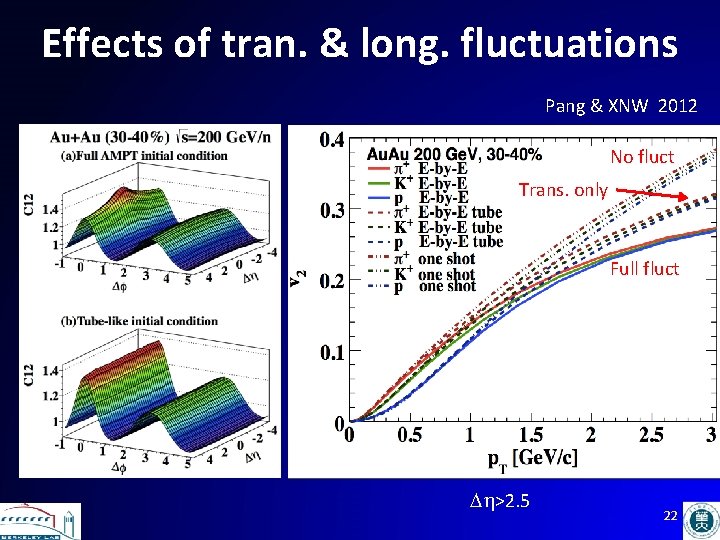 Effects of tran. & long. fluctuations Pang & XNW 2012 No fluct Trans. only