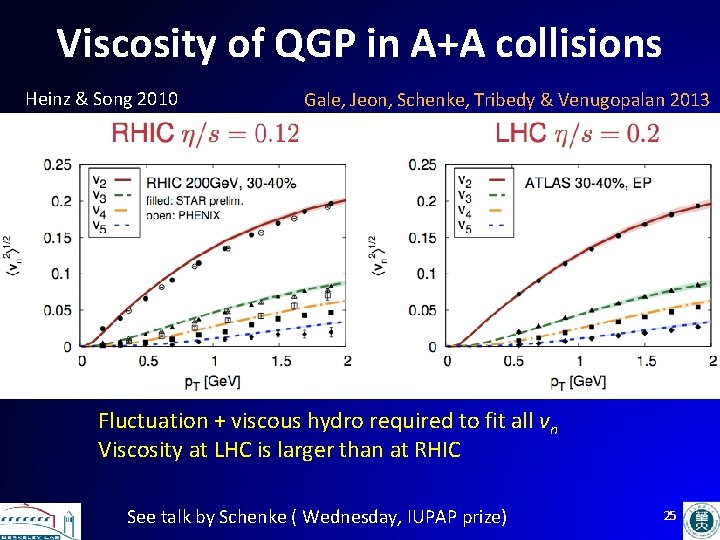 Viscosity of QGP in A+A collisions Heinz & Song 2010 Gale, Jeon, Schenke, Tribedy