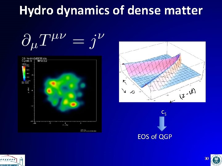 Hydro dynamics of dense matter c. S EOS of QGP 30 