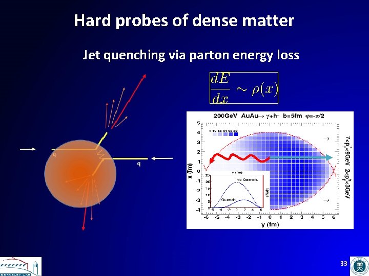 Hard probes of dense matter Jet quenching via parton energy loss 33 