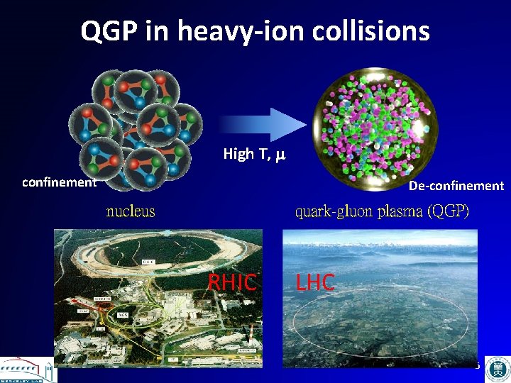 QGP in heavy-ion collisions High T, m confinement De-confinement nucleus quark-gluon plasma (QGP) RHIC