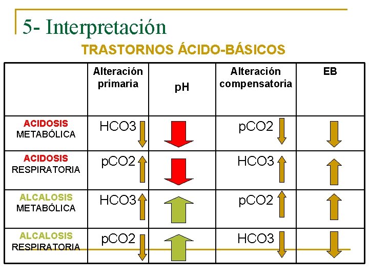 5 - Interpretación TRASTORNOS ÁCIDO-BÁSICOS Alteración primaria p. H Alteración compensatoria ACIDOSIS METABÓLICA HCO