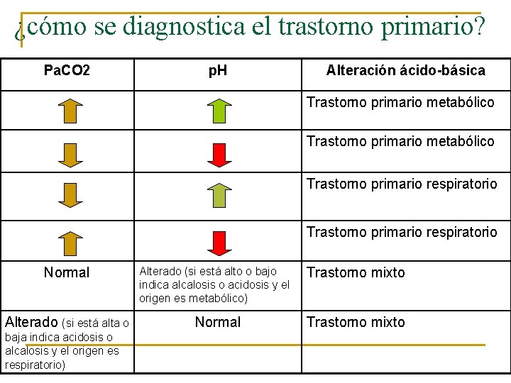 ¿cómo se diagnostica el trastorno primario? Pa. CO 2 p. H Alteración ácido-básica Trastorno