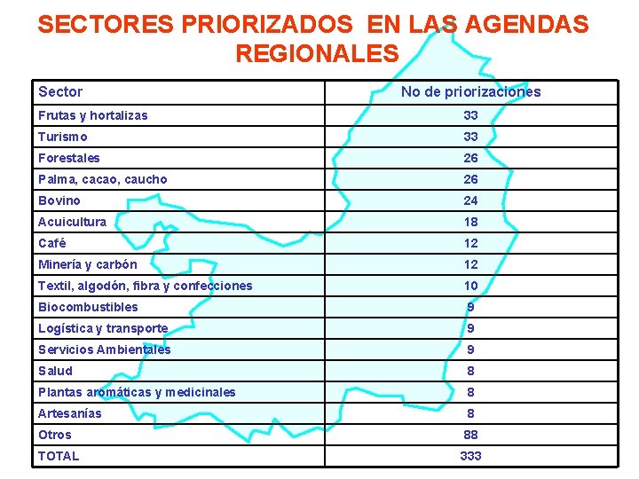 SECTORES PRIORIZADOS EN LAS AGENDAS REGIONALES Sector No de priorizaciones Frutas y hortalizas 33
