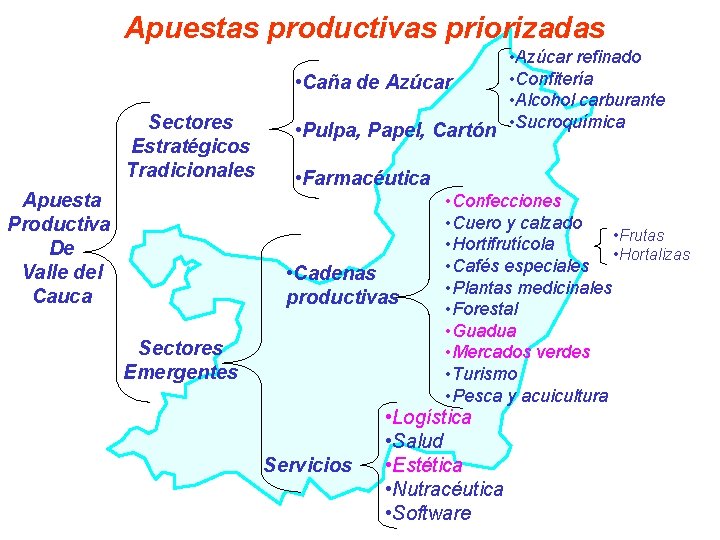Apuestas productivas priorizadas Sectores Estratégicos Tradicionales Apuesta Productiva De Valle del Cauca • Azúcar