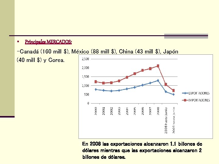 § Principales MERCADOS: -Canadá (160 mill $), México (88 mill $), China (43 mill