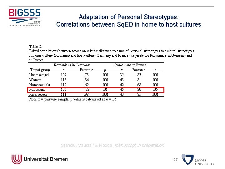 Adaptation of Personal Stereotypes: Correlations between Sq. ED in home to host cultures Table
