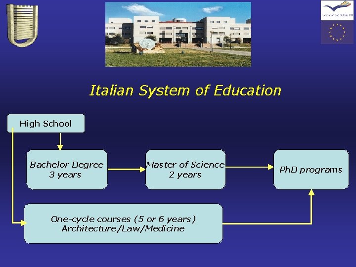 Italian System of Education High School Bachelor Degree 3 years Master of Science 2