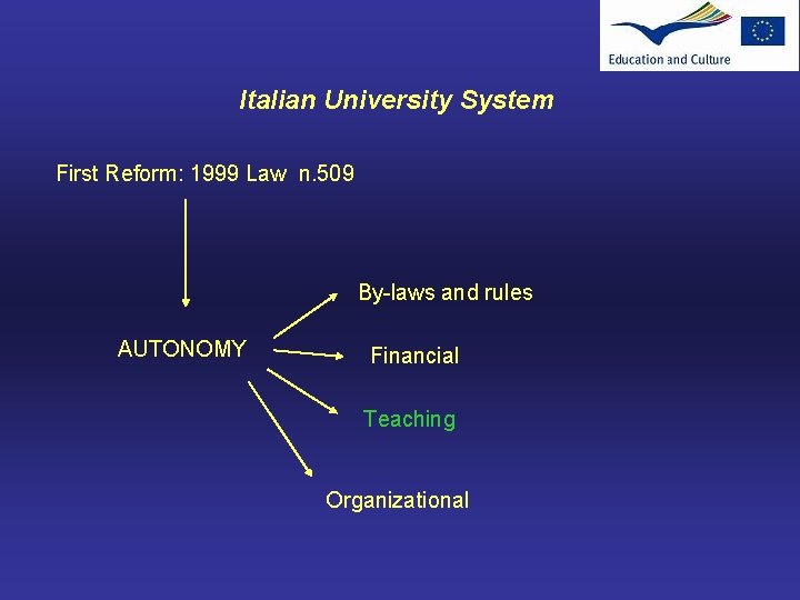 Italian University System First Reform: 1999 Law n. 509 By-laws and rules AUTONOMY Financial