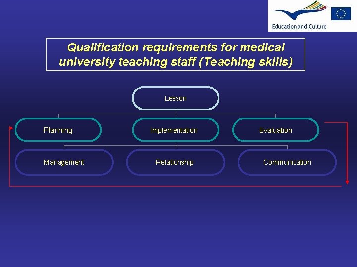 Qualification requirements for medical university teaching staff (Teaching skills) Lesson Planning Management Implementation Relationship