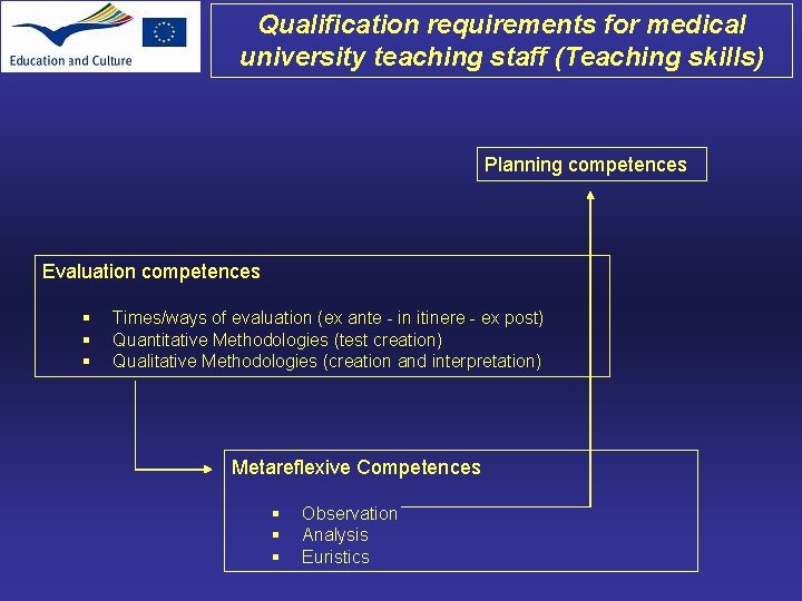 Qualification requirements for medical university teaching staff (Teaching skills) Planning competences Evaluation competences §