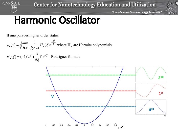 Harmonic Oscillator 2 nd 1 st V 0 th 