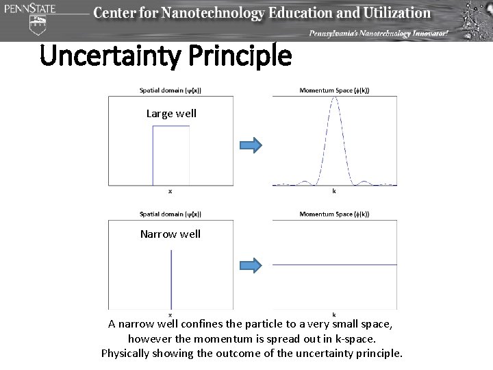 Uncertainty Principle Large well Narrow well A narrow well confines the particle to a