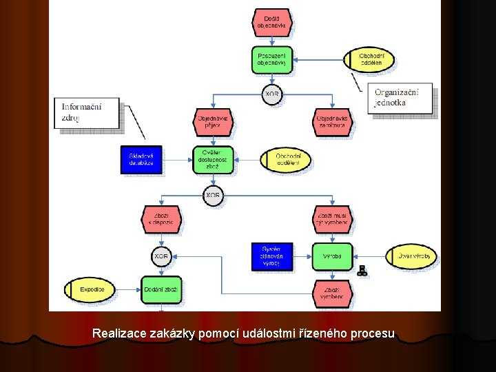 Realizace zakázky pomocí událostmi řízeného procesu 