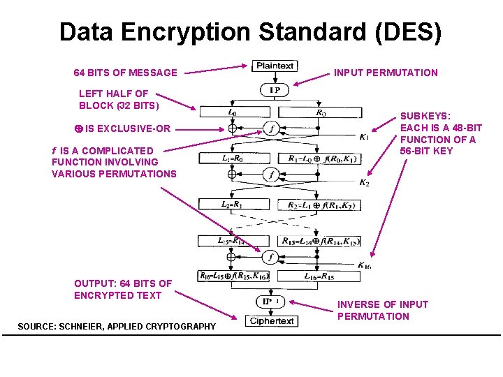 Data Encryption Standard (DES) 64 BITS OF MESSAGE LEFT HALF OF BLOCK (32 BITS)