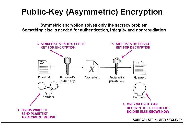 Public-Key (Asymmetric) Encryption Symmetric encryption solves only the secrecy problem Something else is needed