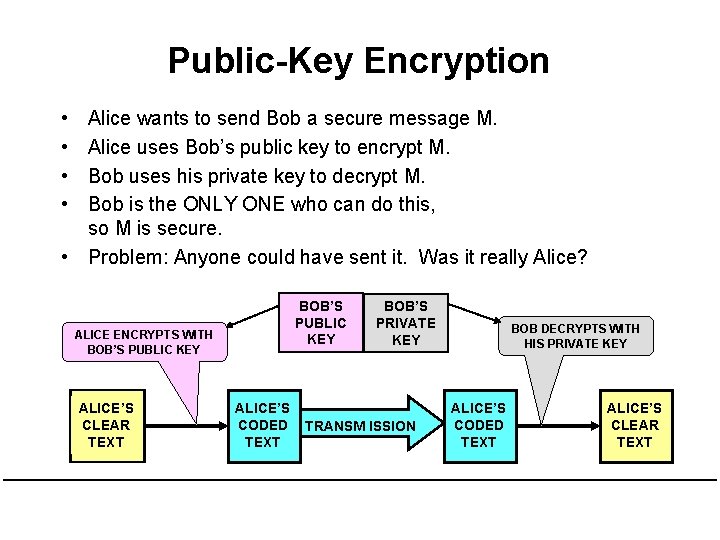 Public-Key Encryption • • Alice wants to send Bob a secure message M. Alice