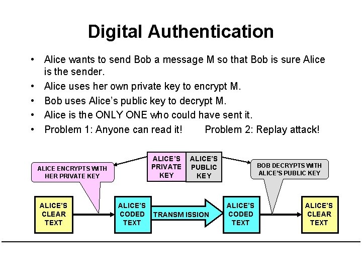 Digital Authentication • Alice wants to send Bob a message M so that Bob