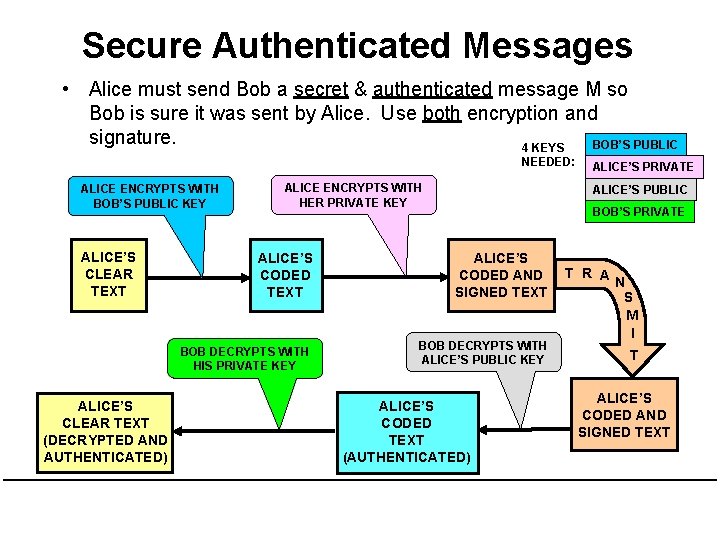 Secure Authenticated Messages • Alice must send Bob a secret & authenticated message M