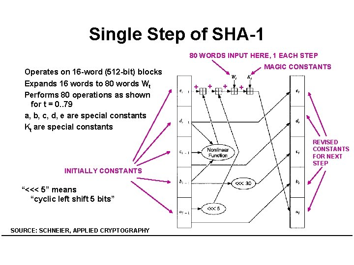 Single Step of SHA-1 80 WORDS INPUT HERE, 1 EACH STEP Operates on 16