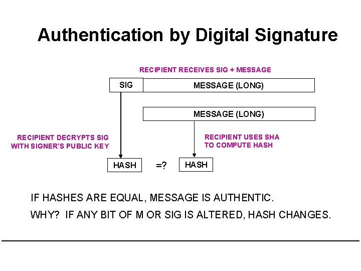 Authentication by Digital Signature RECIPIENT RECEIVES SIG + MESSAGE SIG MESSAGE (LONG) RECIPIENT USES