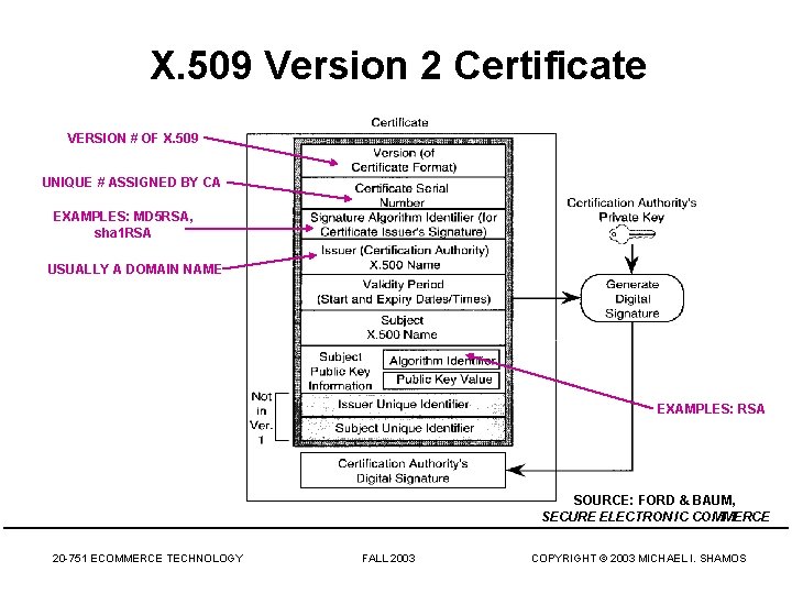 X. 509 Version 2 Certificate VERSION # OF X. 509 UNIQUE # ASSIGNED BY