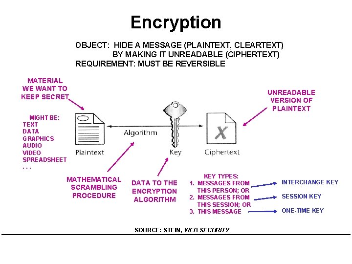 Encryption OBJECT: HIDE A MESSAGE (PLAINTEXT, CLEARTEXT) BY MAKING IT UNREADABLE (CIPHERTEXT) REQUIREMENT: MUST