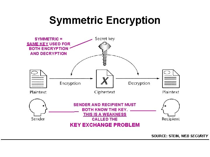 Symmetric Encryption SYMMETRIC = SAME KEY USED FOR BOTH ENCRYPTION AND DECRYPTION SENDER AND