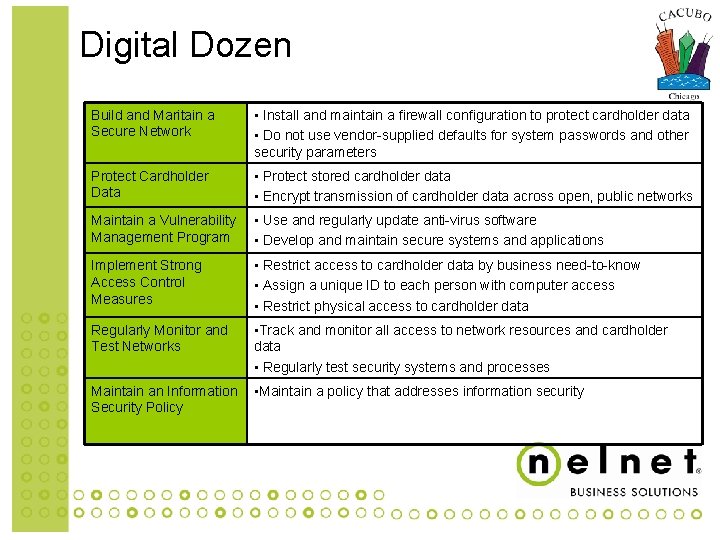 Digital Dozen Build and Maritain a Secure Network • Install and maintain a firewall