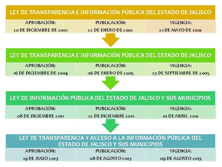 LEY DE TRANSPARENCIA E INFORMACIÓN PÚBLICA DEL ESTADO DE JALISCO APROBACIÓN: PUBLICACIÓN: VIGENCIA: 20