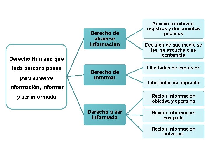 Derecho de atraerse información Derecho Humano que toda persona posee para atraerse Derecho de