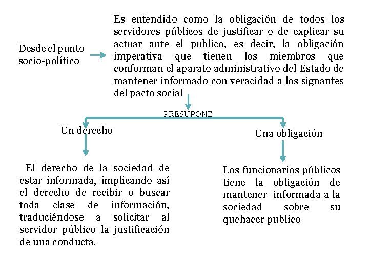 Desde el punto socio-político Es entendido como la obligación de todos los servidores públicos