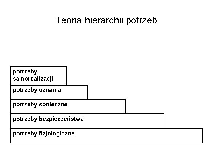 Teoria hierarchii potrzeby samorealizacji potrzeby uznania potrzeby społeczne potrzeby bezpieczeństwa potrzeby fizjologiczne 