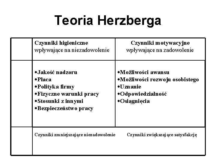 Teoria Herzberga Czynniki higieniczne wpływające na niezadowolenie Jakość nadzoru Płaca Polityka firmy Fizyczne warunki