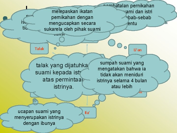 pembatalan pernikahan antara suami dan istri Perceraian melepaskan ikatan sumpah suami yang menuduh pernikahan