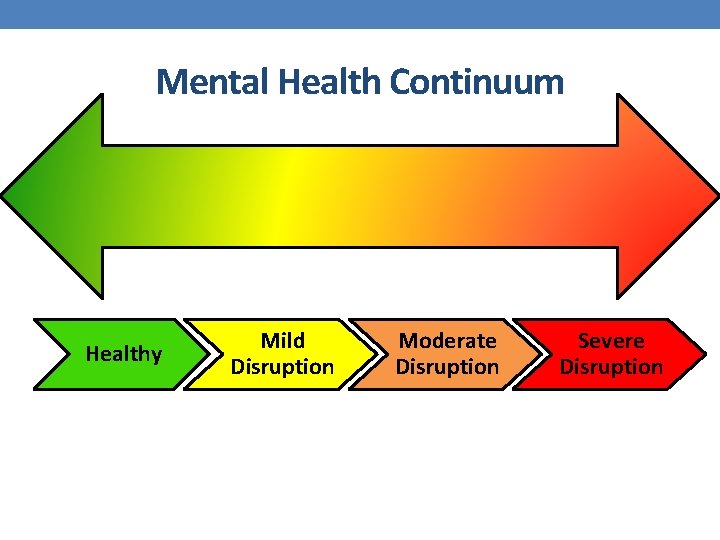 Mental Health Continuum Healthy Mild Disruption Moderate Disruption Severe Disruption 