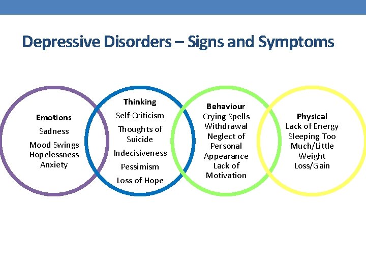 Depressive Disorders – Signs and Symptoms Thinking Emotions Sadness Mood Swings Hopelessness Anxiety Self-Criticism