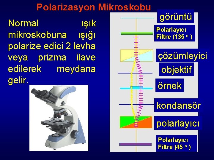 Polarizasyon Mikroskobu Normal ışık mikroskobuna ışığı polarize edici 2 levha veya prizma ilave edilerek Polarizasyon Mikroskobu Normal ışık mikroskobuna ışığı polarize edici 2 levha veya prizma ilave edilerek