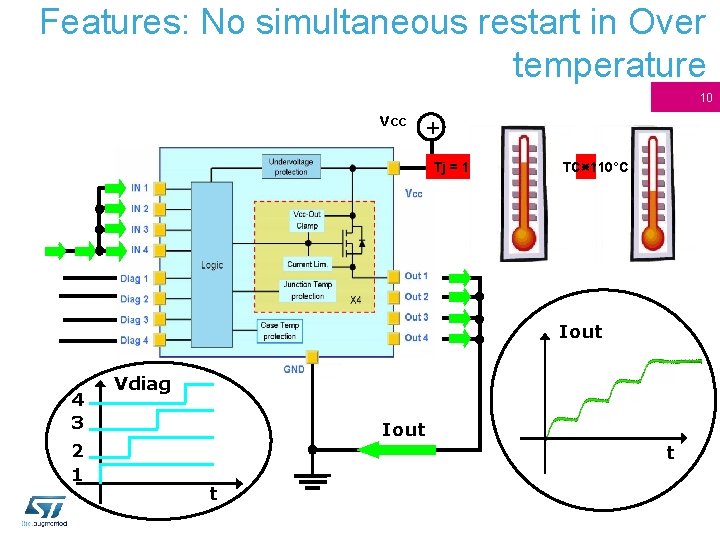 Features: No simultaneous restart in Over temperature 10 Vcc + Tj = 150°C TC<110°C