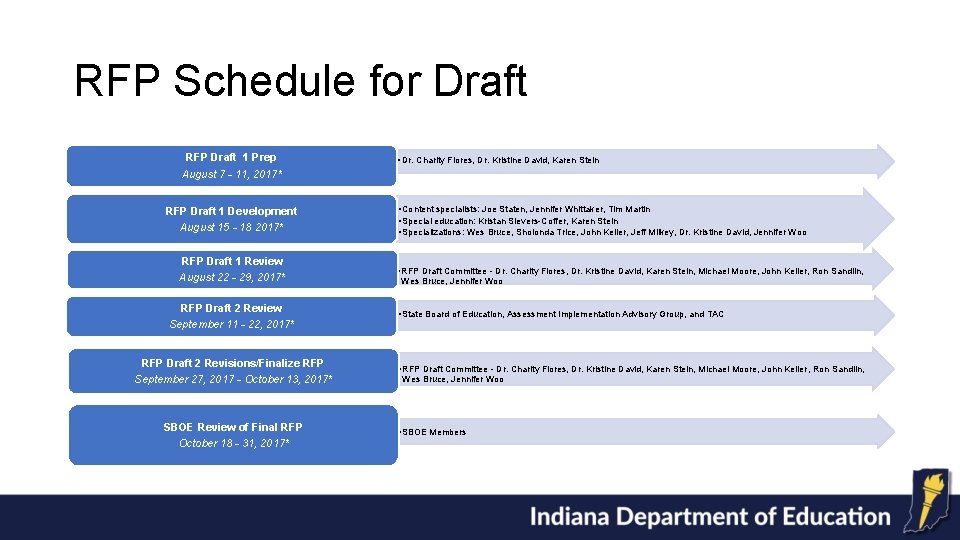 RFP Schedule for Draft RFP Draft 1 Prep • Dr. Charity Flores, Dr. Kristine