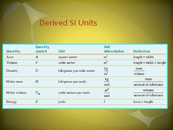 Derived SI Units 